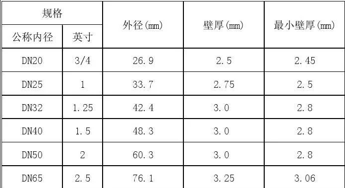 熱鍍鋅鋼管壁厚(國（guó）標)偏差規格表（biǎo）